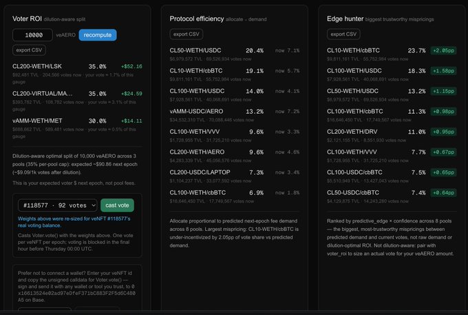 Three panels of cryptocurrency DeFi data dashboards showing 'Voter ROI' (veAERO allocation-aware split), 'Protocol efficiency' (allocate-demand), and 'Edge hunter' (biggest trustworthy mispricings), with various trading pairs like CL200-WETH:LSK, CL200-VIRTUAL:MA..., vAMM-WETH:MET, CL50-WETH:USDc, CL10-WETH:cbBTC, and others with their percentage values and 'now' updates.