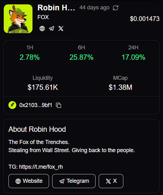 A crypto token page for 'FOX' (Robin H...) at $0.001473, with 1H: 2.78%, 6H: 25.87%, 24H: 17.09% gains, liquidity $175.61K, MCap $1.38M, described as 'The Fox of the Trenches. Stealing from Wall Street. Giving back to the people.'