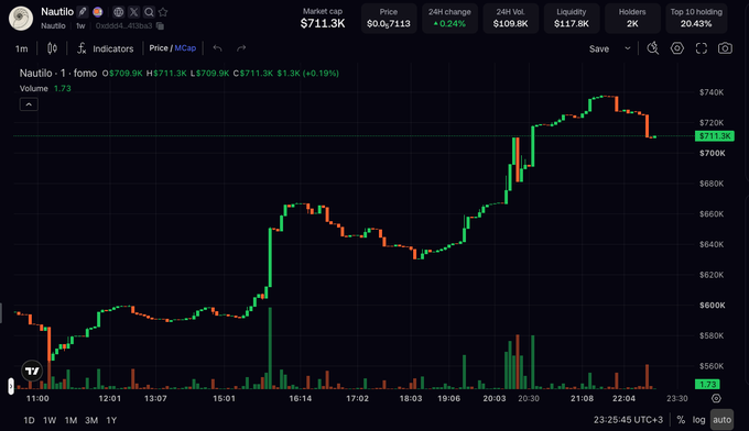 A TradingView chart of $NAUTILO shows the 1-minute price action holding a tight consolidation around the $711.3K market cap level, with the asset currently priced at $0.07113 (+0.24%) on a 24-hour volume of 1.73. The steady candles near the local highs visually support the post's claim of heavy buyer absorption establishing a clean floor ahead of a potential breakout into price discovery.