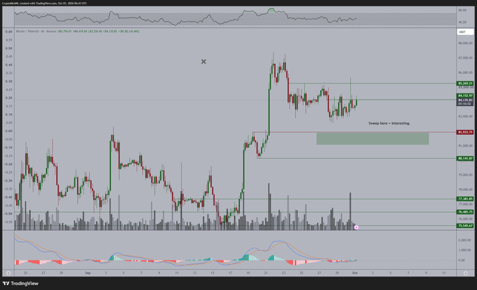 The image is a TradingView chart of Bitcoin (BTCUSD) on Coinbase, showing price action consolidating around the $85,000–$86,000 range after a sharp rally, with an annotation noting "Sweep here → interesting" near the $83,831 level and a horizontal resistance line marked at $85,300.15 — illustrating the analyst's point that a breakout above $84,800 could lead to new all-time highs for Bitcoin.