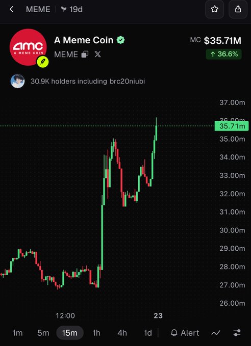A cryptocurrency trading screen shows the MEME token with a market cap of $35.71M, up 36.6%, displaying a candlestick chart with price movements on a 15-minute interval.