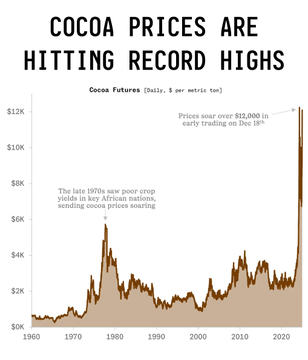 The image shows a graph with the price of cocoa increasing over time, indicating that cocoa prices have hit record highs. The graph also displays the price of coffee, sugar, and cattle rising along with the cocoa price. This suggests that these markets are experiencing significant growth due to the high demand for these goods. The post highlights this trend by stating "Coffee hit multi-decade highs this year. Cocoa is up 200% in two years. Raw sugar and cattle are swinging on every tariff headline. And now all of them are on @PythNetwork on-chain price feed catalog. Which means Polymarket markets around these assets are coming".