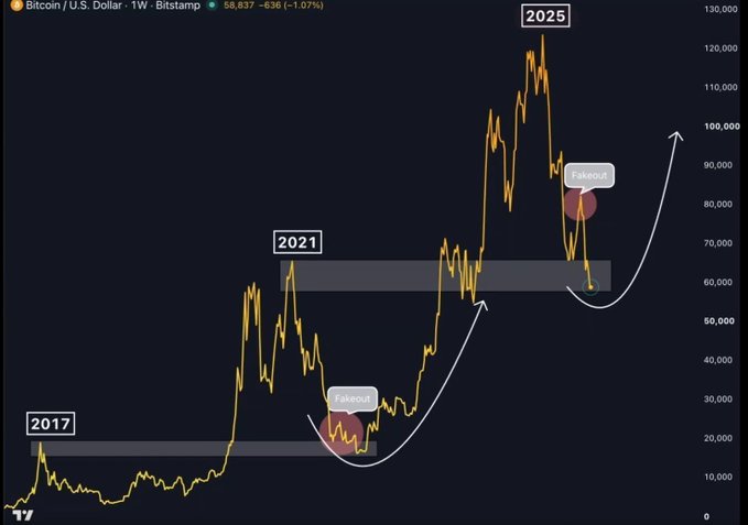 A Bitcoin/USD weekly Bitstamp chart shows BTC trading at $68,837 (-1.07%), highlighting historical breakout points in 2017, 2021, and 2025 with a current price retest of the 2021 breakout zone near $60,000-$70,000, suggesting a "bottom" formation that could precede a major rally toward $100,000+.
