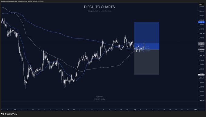 A TradingView chart for ETH/USD on Dieguito Charts shows a bullish price breakout near $2,100, with a highlighted forecast zone projecting further upside toward $2,350, aligning with the post's optimistic "$ETH is printingggg Send this shit" sentiment.