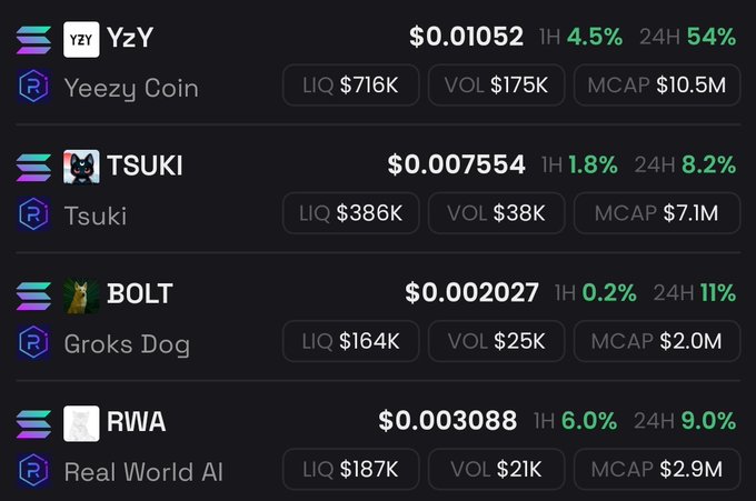 Cryptocurrency price tracker showing Solana ecosystem tokens: YzY ($0.01052, +4.5% 1H, +54% 24H, MCAP $10.5M), Tsuki ($0.007554, +8.2% 24H), Groks Dog/BOLT ($0.0002027, +11% 24H), and Real World AI/RWA ($0.003088, +9% 24H).