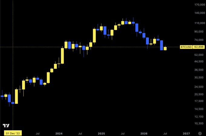 A candlestick chart tracking BTCUSD shows a price of 62,898, with a dramatic bull run peaking around 108,000 in mid-2025 before entering a downtrend through 2026—visually supporting the caption's suggestion to "look lefter" on the chart to find prior historical lows and pattern similarities that may indicate when this bear market could end.