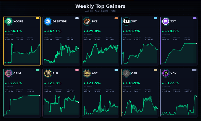 A cryptocurrency dashboard titled "Weekly Top Gainers" (Aug 03 - Aug 10, 2026) displaying top performing tokens including XCORE (+54.1%), DEEPTIDE (+47.1%), BXE (+29.0%), XRT (+28.7%), TXT (+28.6%), GRIM (+27.2%), PLR (+21.8%), ASC (+21.5%), OAR (+18.9%), and XDX (+17.9%).