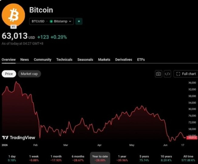 The image displays an update on Bitcoin's stock price against the year. The price has dropped by approximately $25,000 since the start of the year, which is the largest year-to-date pullback in recent history. This information is significant for long-term investors as it provides insights into how the cryptocurrency market is performing and whether there are potential signs of a recovery or not. The post also mentions that Bitcoin has fallen by about 6% since its initial peak on January 12, 2015.