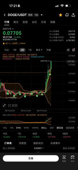 A cryptocurrency trading app screenshot shows the DOGE/USDT pair at 0.07705, up 6.26%, with a candlestick chart on a 4-hour timeframe and volume indicators.