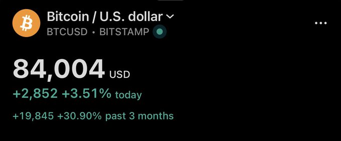 A Robinhood-style trading screen showing 'Bitcoin / U.S. dollar (BTCUSD • BITSTAMP)' priced at 84,004 USD, up +2,852 (+3.51%) today and +19,845 (+30.90%) past 3 months.