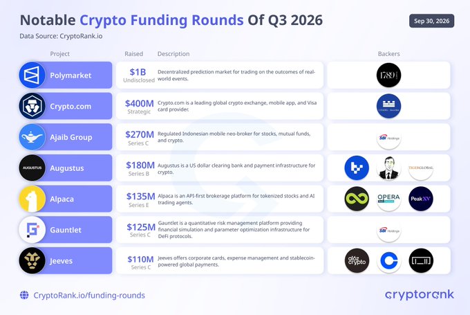 CryptoRank.io table showing Notable Crypto Funding Rounds of Q3 2026 (Sep 30, 2026), featuring Polymarket ($1B), Crypto.com ($400M), Ajaib Group ($270M), Augustus ($180M), Alpaca ($135M), Gauntlet ($125M), and Jeeves ($110M).