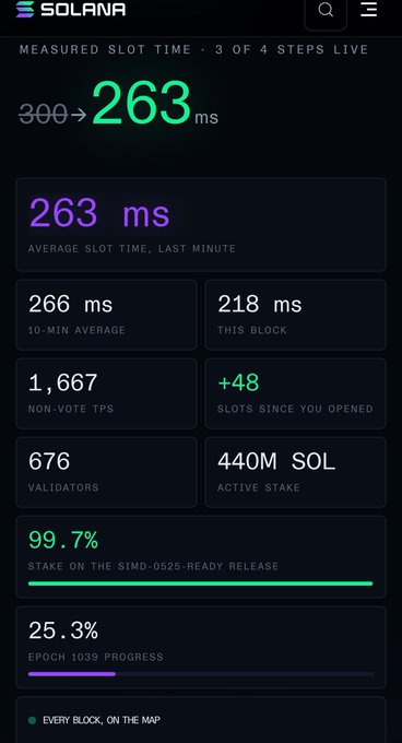 A mobile screenshot showing an average block time of 263 ms, 676 validators, and 440M SOL active stake on the Solana network.