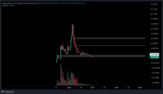 A TradingView stock chart displays BaseMTZ on Uniswap, with the current price at 0.01238 USD showing a 3.37% increase.