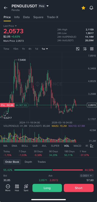 A cryptocurrency trading app screenshot displaying the price chart for the PENDLE/USDT perpetual pair, showing a last price of 2.0573, a 24h high of 2.1159, and a 24h low of 1.9017.