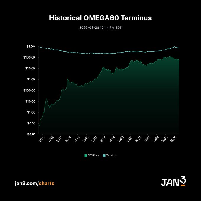 A logarithmic chart titled "Historical OMEGA60 Terminus" dated 2026-08-28 12:44 PM EDT, comparing Bitcoin's price (green) to the Terminus Line (teal) where BTC's market cap equals 50% of gold's, spanning from 2011 to 2026 with BTC Price steadily rising from ~$0.01 toward ~$100k while the Terminus remains relatively stable near $1.0M, showing the persistent gap between current Bitcoin valuation and the OMEGA60 model target.
