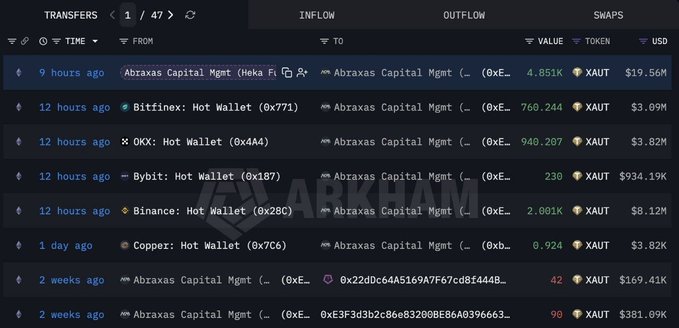 A cryptocurrency wallet transfer tracker showing recent XAUT token inflows to 'Abraxas Capital Mgmt' from exchanges including OKX, Bybit, Binance, Bitfinex, and Copper, with values totaling over $19.5M.