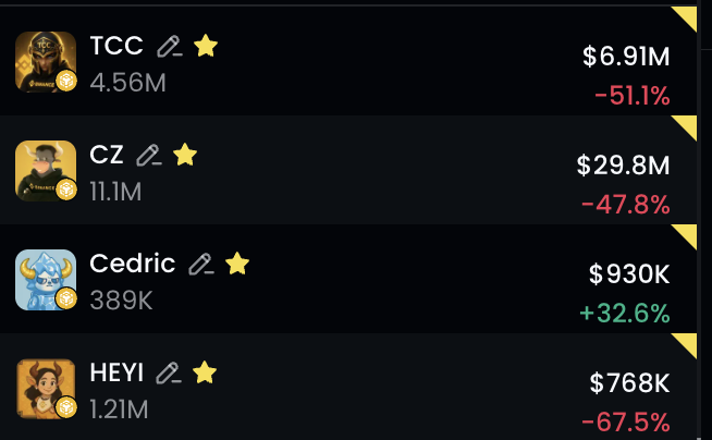 The image shows a crypto tracking dashboard displaying four celebrity tokens—TCC, CZ, Cedric, and HEYI—with their market caps and 24-hour performance. Notably, Cedric stands out as the only token in the green at +32.6% with a $930K market cap, while the others (TCC -51.1%, CZ -47.8%, HEYI -67.5%) have suffered significant losses, supporting the post's claim that $Cedric is the "greatest hope" among BSC's celebrity coins in the second half.