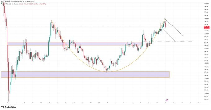 A TradingView 4-hour candlestick chart of Zcash ($ZEC/USD) on Coinbase shows the cryptocurrency recovering from a sharp decline below $300, forming a rounded bottom pattern before rallying back to around the $470 level, with the post highlighting its strong recovery and potential for further upside on a breakout.