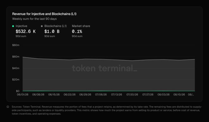 A Token Terminal chart showing Revenue for Injective and Blockchains (L1) with Injective at $532.6K, Blockchains (L1) at $1.0B, and 0.1% market share over a 90-day weekly sum period from June to August 2026.
