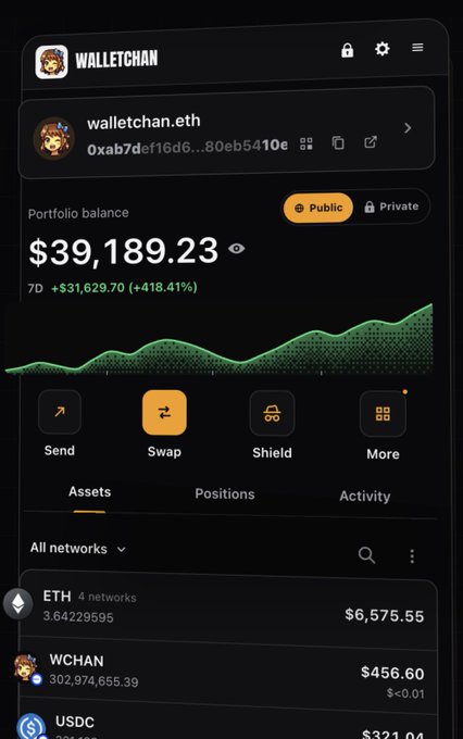 The image showcases a redesigned WalletChan interface displaying a portfolio balance of $39,189.23 (+$31,629.70 or +418.41% over 7D) for wallet "walletchan.eth" (0xab7def16d6...80eb5410e), featuring a sleek dark theme with a green performance chart and quick action buttons for Send, Swap, Shield, and More. The assets section lists holdings including ETH ($6,575.55 across 4 networks), WCHAN ($456.60), and USDC, reflecting the polished new UI praised in the accompanying post.