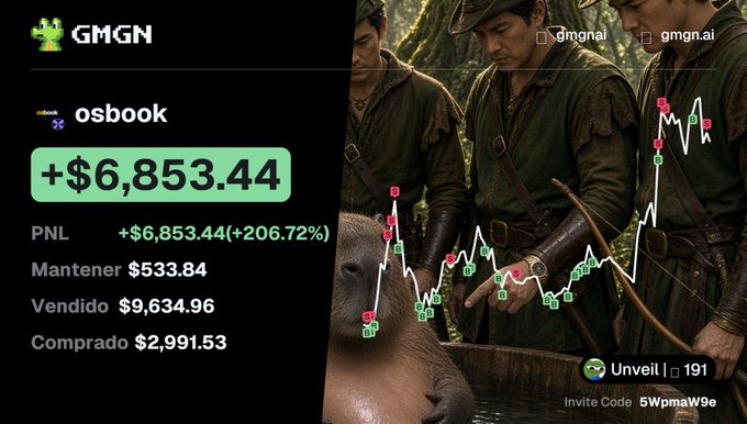 A trading dashboard shows a profit of '+$6,853.44 (+206.72%)' for the user 'osbook' on the GMGN platform, overlaid on an image of Robin Hood characters with candlestick charts and an invite code '5WpmaW9e'.