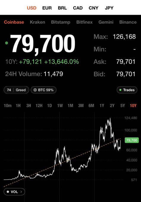 A cryptocurrency price chart displays Bitcoin at $79,700 on Coinbase, with a 10-year gain of +13,646.0% (+$79,121) and a 24-hour volume of 11,479, showing the price action approaching and threatening to break above a long-term dashed orange trendline that has guided Bitcoin's growth since near $571 to its current level below the $100,000 region.