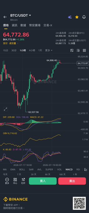 A Binance BTC/USDT chart shows Bitcoin at $64,772.86 (up 1.26%) with a recent high of $64,906.40 and a low of $62,537.56, visually confirming the price rebound the post describes after BTC climbed back from around 62,500 toward 64,900.