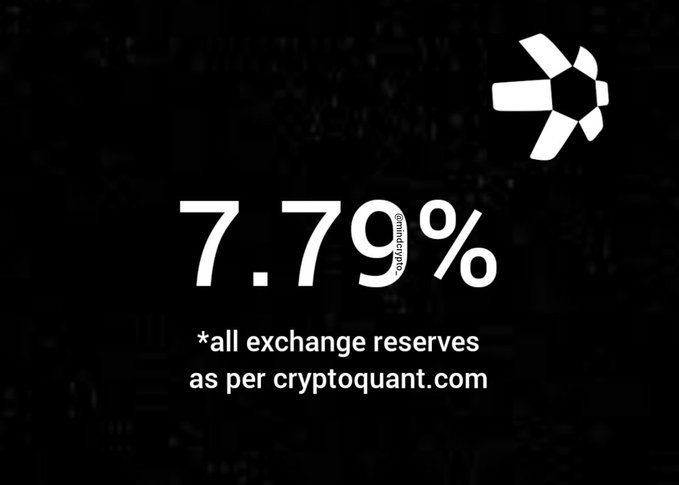 The image displays "7.79%" prominently against a dark background, with the Quant (QNT) logo in the top right corner. Below the percentage, text reads "*all exchange reserves as per cryptoquant.com," visually reinforcing the post's message that only 7.79% of QNT's exchange reserves remain.