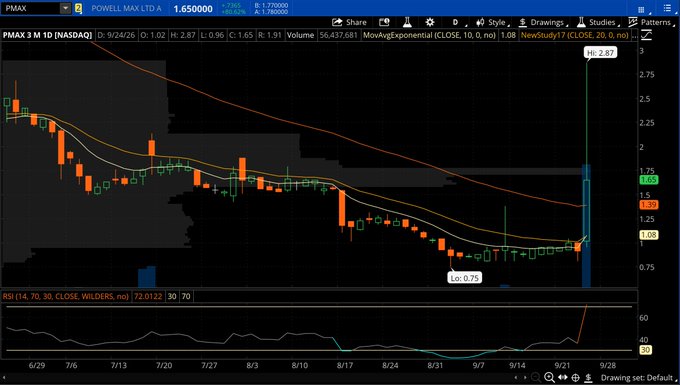 Stock chart for PMAX (Powell Max Ltd A) showing a dramatic price drop from $2.87 to $0.75 with a recent sharp rebound, displaying candlestick patterns and moving averages.