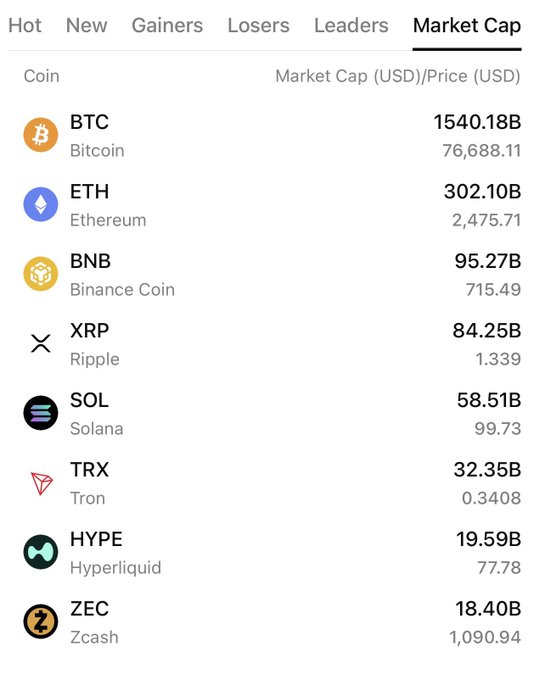 A snapshot of the top 8 cryptocurrencies by market cap shows Bitcoin (BTC) leading at $1,540.18B with a price of $76,688.11, followed by Ethereum ($302.10B), Binance Coin ($95.27B), XRP ($84.25B), Solana ($58.51B), TRON ($32.35B), Hyperliquid ($19.59B), and Zcash ($18.40B). The image visually reinforces the post's data on crypto market dominance, highlighting BTC's trillion-dollar valuation and ZEC's strong position at $1,090.94.
