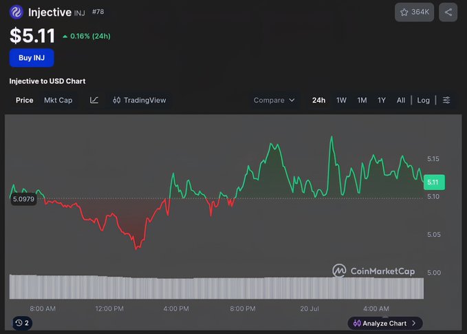 A CoinMarketCap chart displays Injective (INJ) at $5.11, showing a 0.16% gain over 24 hours as the price fluctuates between approximately $5.00 and $5.15, reflecting the daily price update for "Day 41" in the ongoing series tracking INJ toward $50.