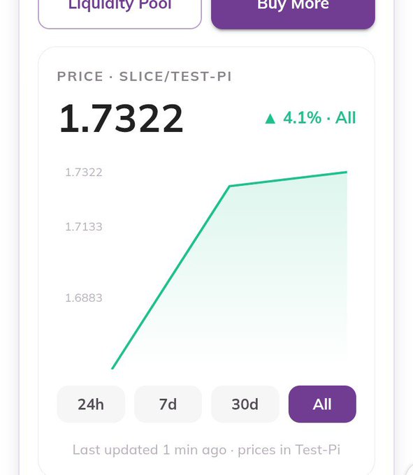 A Pi Launchpad price chart displays SLICE/TEST-PI at 1.7322, up 4.1% over the "All" timeframe, showcasing the new in-platform token price tracking feature mentioned in the post.