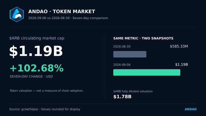 An 'ANDAO • TOKEN MARKET' dashboard shows '$ARB circulating market cap' of '$1.19B' with a '+102.68%' seven-day change, comparing snapshots from '2026-08-30' ($585.33M) and '2026-09-06' ($1.19B).
