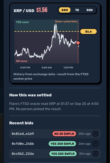 A cryptocurrency prediction market interface showing XRP/USD at $1.56 with a 24-hour price chart, indicating YES and NO zones, settled via Flare's FTSO oracle at $1.57 on Sep 25.