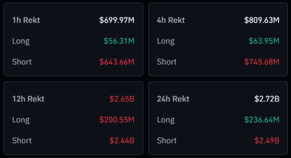 A crypto liquidation dashboard shows massive short liquidations totaling approximately $2.49 billion over 24 hours, with the post highlighting this as the largest single-day shorts liquidation event in crypto history, accumulating to $2.5 billion across all timeframes shown (1 hour: $81M+, 24 hours: $2.49B, and weekly: $2.49B).