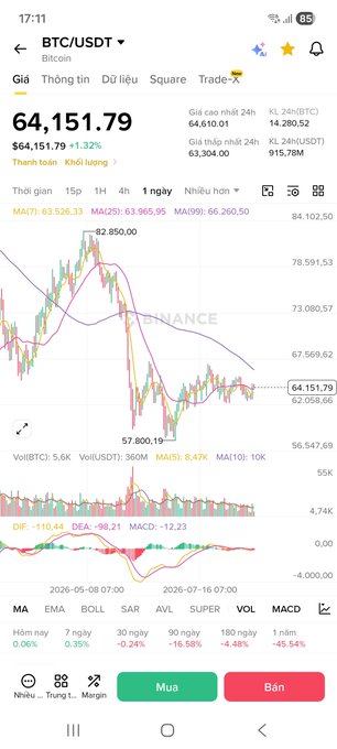 A mobile screenshot of a Binance trading chart showing BTC/USDT at $64,151.79, down 1.32%, with various moving averages and a 1-day candlestick chart.