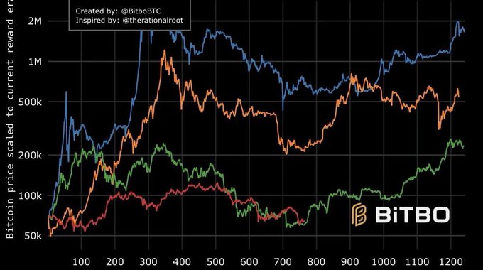 The image shows a graph depicting the price movement of Bitcoin over time, with various colors representing different periods or trends in cryptocurrency markets. The Bitcoin value has been shown to follow an unusual and unexpected pattern, referred to as "most disappointing Bitcoin cycle in history" by someone on the post itself. This indicates that Bitcoin's price movements have been inconsistent and unpredictable compared to traditional market cycles.