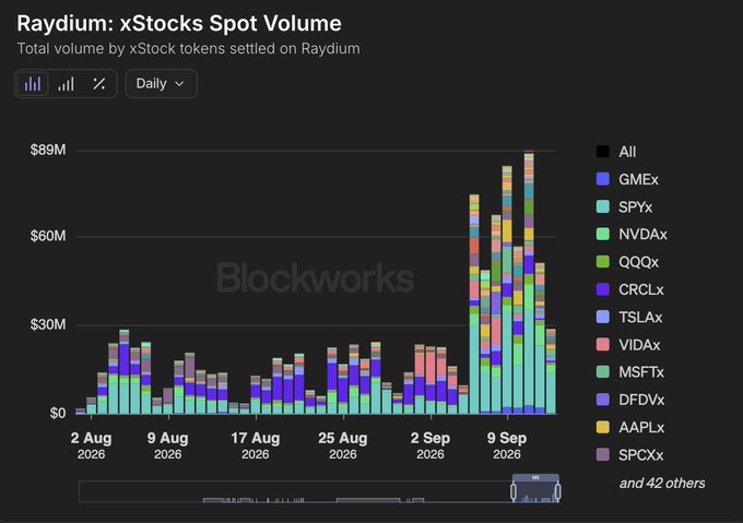 A Blockworks chart titled "Raydium: xStocks Spot Volume" displays total daily volume by xStock tokens settled on Raydium, with values peaking near $89M around mid-September 2026. The stacked bars break down volume across major tokens like NVDAx, MSFTx, TSLAx, AAPLx, and SPYx, showing a dramatic surge in late August/September that aligns with Stonk Capital Markets' activity in tokenized equities.