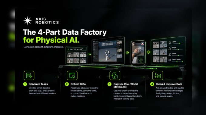 A presentation slide for "AXIS ROBOTICS" titled "The 4-Part Data Factory for Physical AI," outlining steps: Generate Tasks, Collect Data, Capture Real-World Movement, and Clean & Improve Data, with accompanying device images.