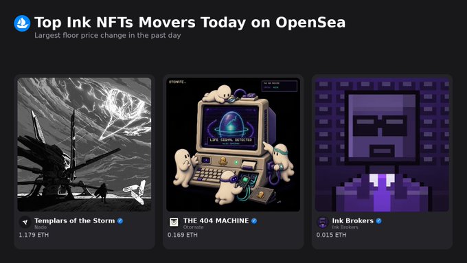 Screenshot of OpenSea's 'Top Ink NFTs Movers Today' showing three NFT collections: 'Templars of the Storm' (1.179 ETH), 'THE 404 MACHINE' (0.169 ETH), and 'Ink Brokers' (0.015 ETH).