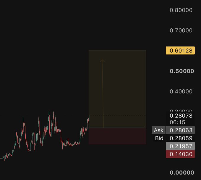 A candlestick chart of $CLO showing a recent price near 0.28078 with an Ask of 0.28063 and Bid of 0.28059, highlighting an anticipated breakout above the 0.28000 resistance level toward the 0.50 target.