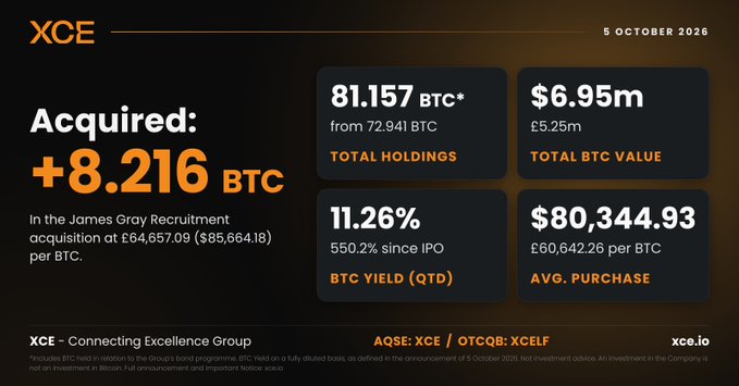 An infographic for XCE dated '5 OCTOBER 2026' showing 'Acquired: +8.216 BTC', total holdings of 81.157 BTC, $6.95m value, 11.26% BTC yield, and an average purchase price of $80,344.93.