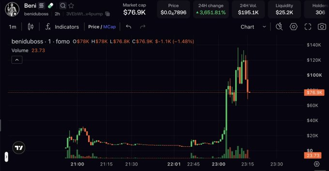 A cryptocurrency chart for the "Beni" token (beniduboss) shows a meteoric rise to a market cap of $76.9K with an 8,651.81% 24-hour gain, followed by a sharp 5.42% pullback, reflecting the volatile pump-and-dump pattern referenced in the post where the creator laments missing out on an airdrop and predicts the token will "run to zero."
