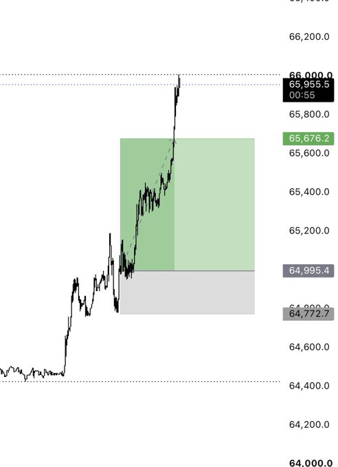 The image shows a 1-minute BTC price chart with a long position highlighted by a green box, ranging from an entry around $64,995.4 to the current price of $65,959.5, illustrating a successful flip from short to long after the low held at $64,400 with rejection and a strong move upward.