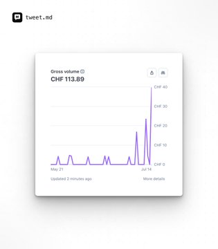 A tweet.md widget showing a 'Gross volume' of CHF 113.89 with a purple line chart tracking data from May 21 to Jul 14.