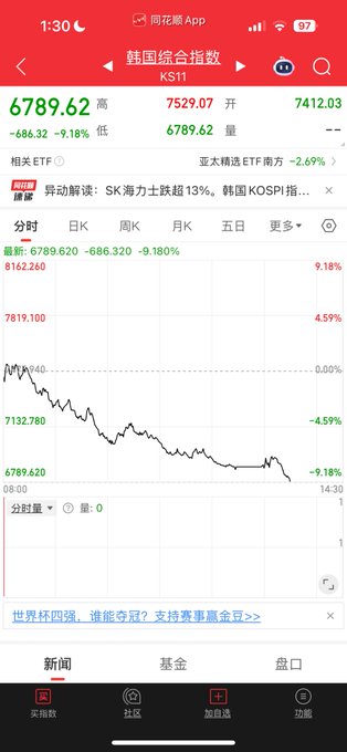 The image shows a stock trading app screenshot of the Korean KOSPI index (KS11), which closed at 6789.62, down 686.32 points (-9.18%) from the previous close of 7529.07, with a news headline referencing SK Hynix shares falling over 13%. This dramatic single-day market crash supports the post's claim of foreign capital pushing Korean stocks down, likely tied to the controversial removal of Samsung Biologics from the index.