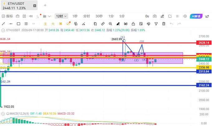 A cryptocurrency trading chart for ETH/USDT on a Chinese platform (AI解读), showing a current price of 2448.11, a 24-hour change of 1.23%, and key resistance levels marked at 2628.14, 2454.40, and support at 2315.84.