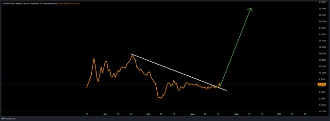A TradingView chart of POPCAT (popcatcoin) on the Furrevalue exchange shows a descending trendline breakout with a projected parabolic arrow aiming toward $32M, supporting the poster's bold claim of a $550M market cap target for $TOES within two months.