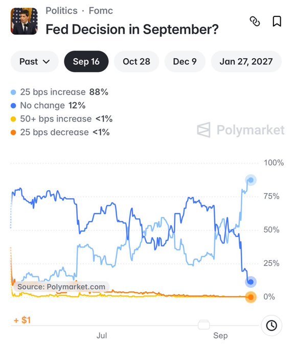 The image is a Polymarket prediction chart titled "Fed Decision in September?" showing FOMC interest rate probabilities, with the Sep 16 tab selected and an 88% chance of a 25 bps increase, 12% no change, and less than 1% for both 50+ bps increase and 25 bps decrease options, directly supporting the post's claim about Polymarket traders predicting an 88% chance of a 25bps hike.