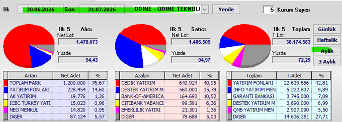 The image shows an ODINE-ODINE TEKNOLOJİ trading dashboard for the period 30.06.2026 to 31.07.2026, featuring monthly swap data with top 5 buyers/sellers net lots (1.478.073 buyers, 1.486.509 sellers) and a net YTD total of 38.174.583 lots traded. The most active tickers displayed include YATIRIM FONLARI, INFO YATIRIM, GARANTI BANKASI, DESTEK YATIRIM, QNB YATIRIM, TOPLAM FARK, AK YATIRIM, ICBC TURKEY, NEO MENKUL, DIGER, GEDIK YATIRIM, BANK-OF-AMERICA, CITIBANK YABANCI, and EMEKLILIK YATIRIM, illustrating the swap activity referenced in the "#odine Monthly swap" post.